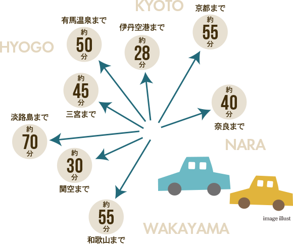 奈良まで約40分、京都まで約55分、伊丹空港まで約28分、有馬温泉まで約50分、三宮まで約45分、淡路島まで約70分、関空まで約30分、和歌山まで約55分