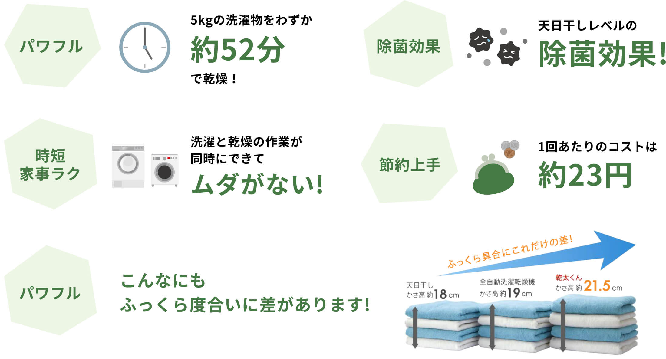 使用しているお客様の99.4%が満足！ガス乾燥機の乾太くん