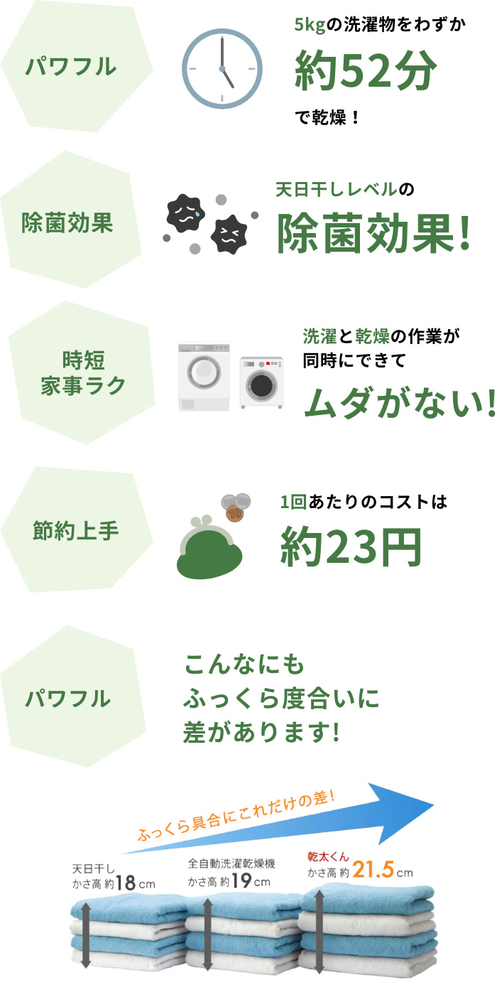 使用しているお客様の99.4%が満足！ガス乾燥機の乾太くん